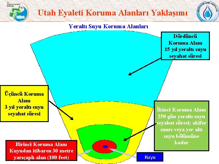 Utah Eyaleti Koruma Alanları Yaklaşımı Yeraltı Suyu Koruma Alanları Dördüncü Koruma Alanı 15 yıl