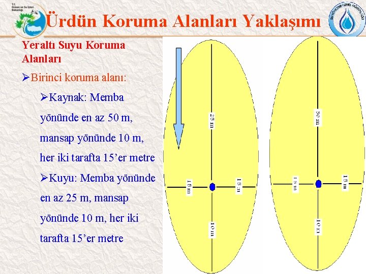 Ürdün Koruma Alanları Yaklaşımı Yeraltı Suyu Koruma Alanları ØBirinci koruma alanı: ØKaynak: Memba yönünde