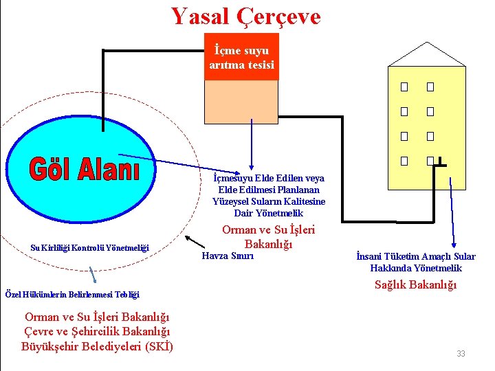 Yasal Çerçeve İçme suyu arıtma tesisi İçmesuyu Elde Edilen veya Elde Edilmesi Planlanan Yüzeysel