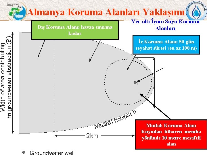 Almanya Koruma Alanları Yaklaşımı Dış Koruma Alanı: havza sınırına kadar Yer altı İçme Suyu