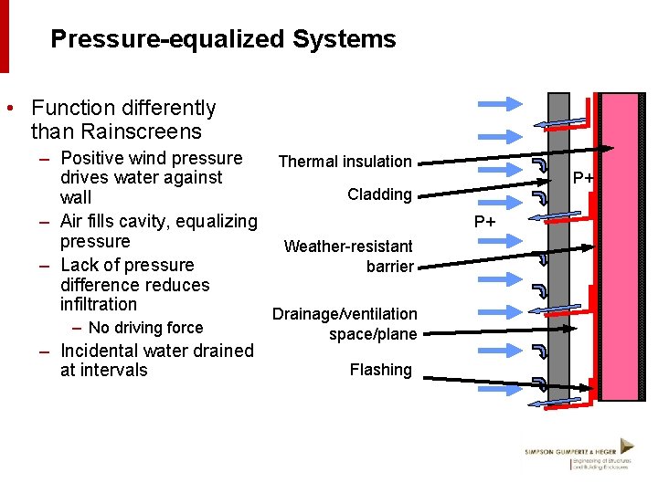 Pressure-equalized Systems • Function differently than Rainscreens – Positive wind pressure Thermal insulation drives