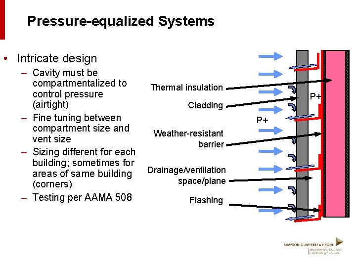 Pressure-equalized Systems • Intricate design – Cavity must be compartmentalized to control pressure (airtight)