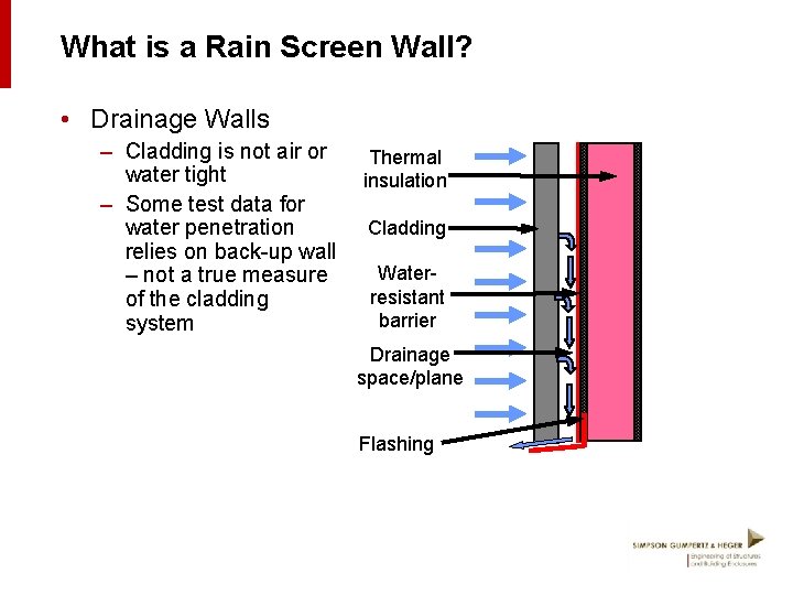 What is a Rain Screen Wall? • Drainage Walls – Cladding is not air