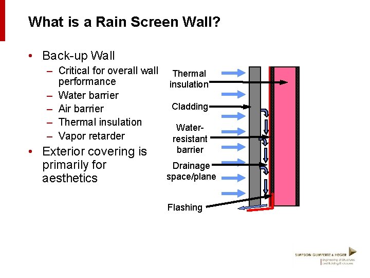 What is a Rain Screen Wall? • Back-up Wall – Critical for overall wall