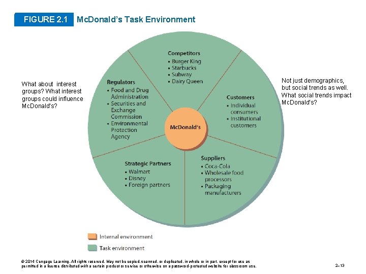 FIGURE 2. 1 Mc. Donald’s Task Environment What about interest groups? What interest groups