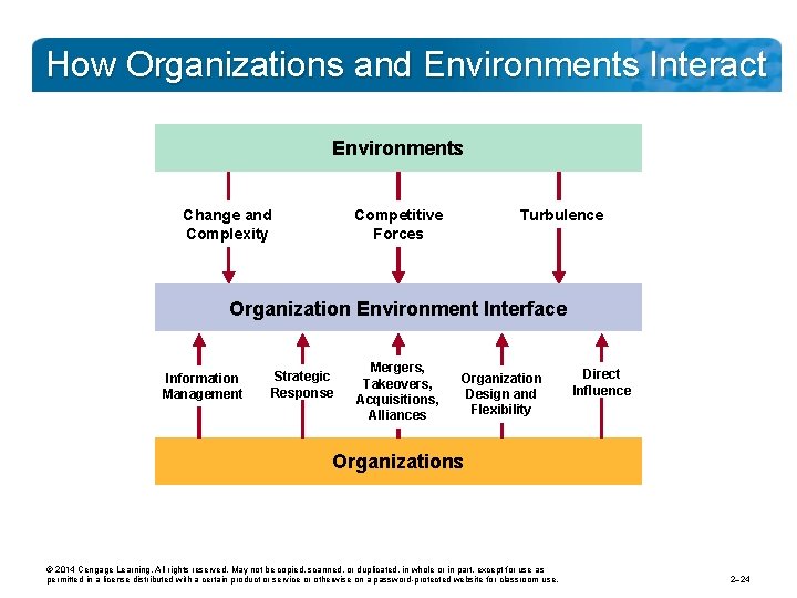 How Organizations and Environments Interact Environments Change and Complexity Competitive Forces Turbulence Organization Environment
