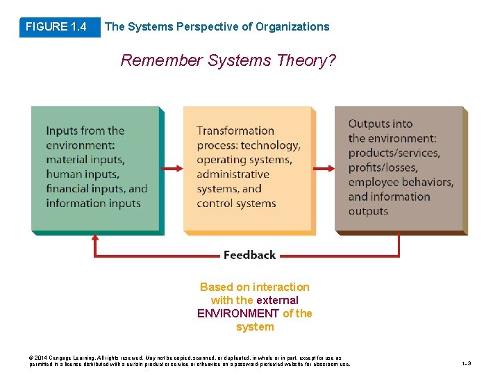 FIGURE 1. 4 The Systems Perspective of Organizations Remember Systems Theory? Based on interaction
