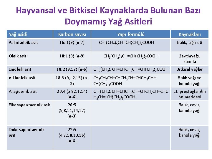 Hayvansal ve Bitkisel Kaynaklarda Bulunan Bazı Doymamış Yağ Asitleri Yağ asidi Karbon sayısı Yapı