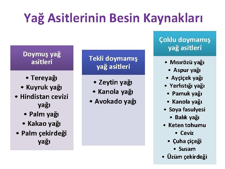 Yağ Asitlerinin Besin Kaynakları Doymuş yağ asitleri • Tereyağı • Kuyruk yağı • Hindistan