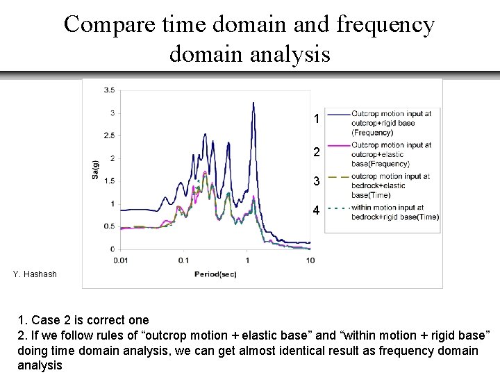 Compare time domain and frequency domain analysis 1 2 3 4 Y. Hashash 1.