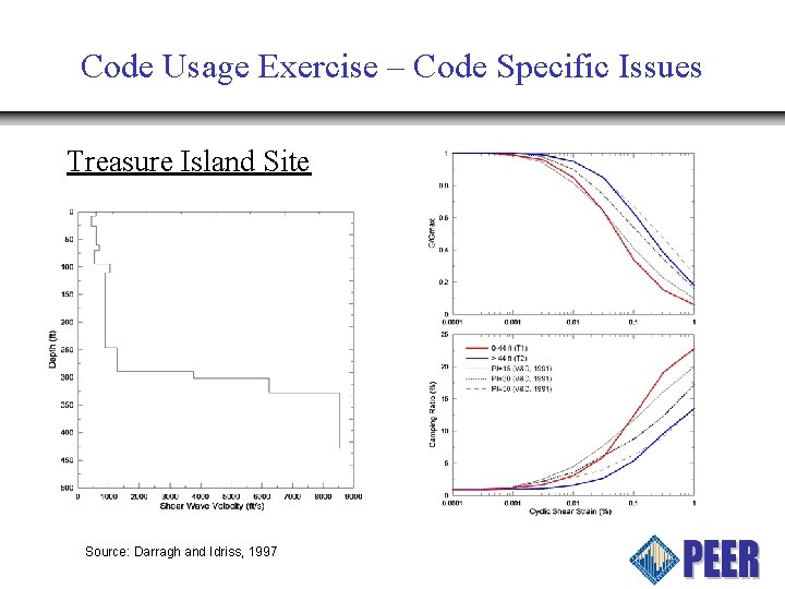 Code Usage Exercise – Code Specific Issues Treasure Island Site Source: Darragh and Idriss,