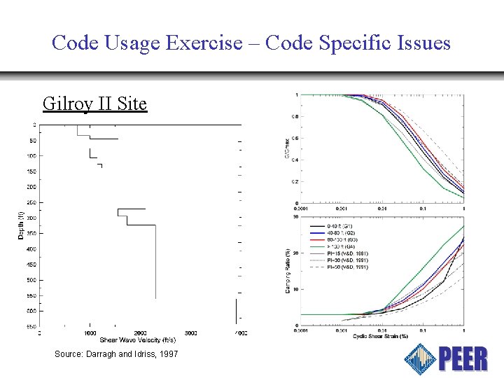 Code Usage Exercise – Code Specific Issues Gilroy II Site Source: Darragh and Idriss,