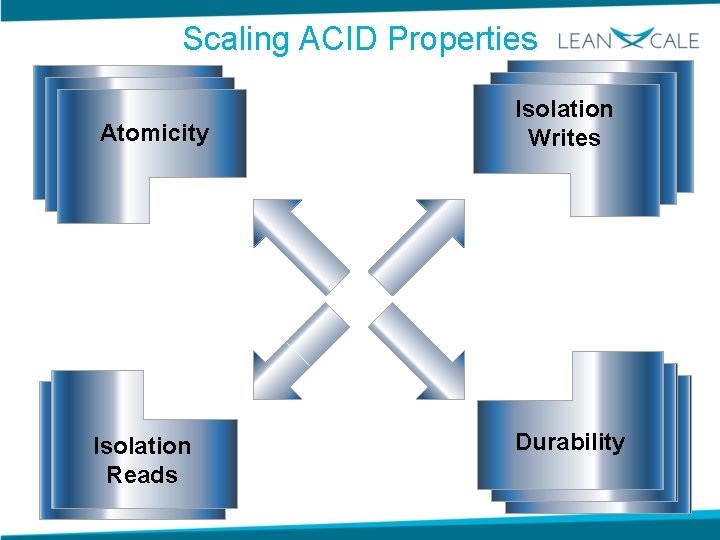 Scaling ACID Properties Atomicity Isolation Writes Isolation Reads Durability Atomicity 