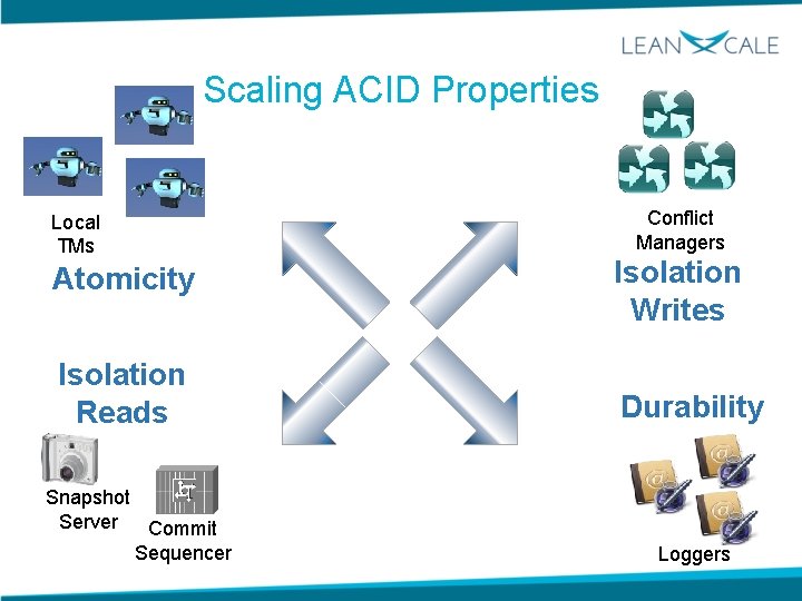 Scaling ACID Properties Local TMs Conflict Managers Atomicity Isolation Writes Isolation Reads Durability Snapshot