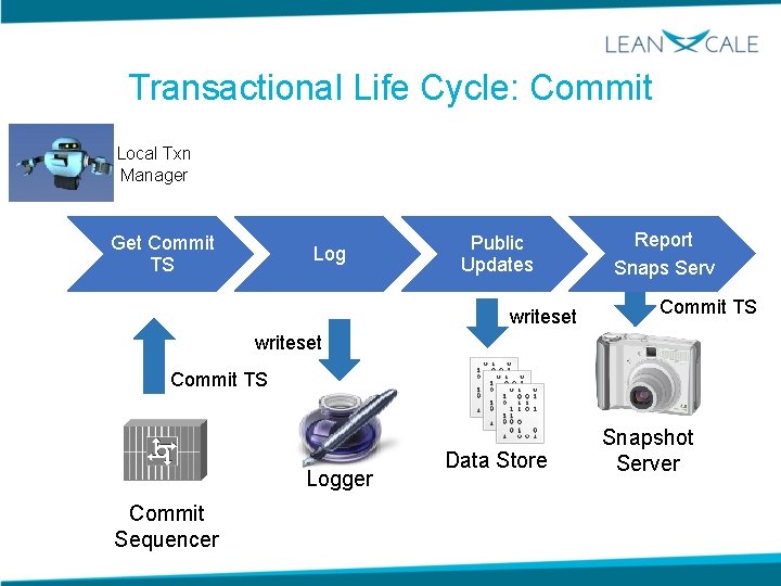 Transactional Life Cycle: Commit Local Txn Manager Get Commit TS Log Public Updates writeset
