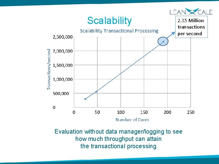 Scalability 2. 35 Million transactions per second Evaluation without data manager/logging to see how