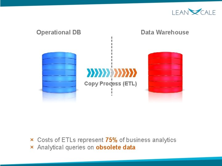 Operational DB Data Warehouse Copy Process (ETL) × Costs of ETLs represent 75% of