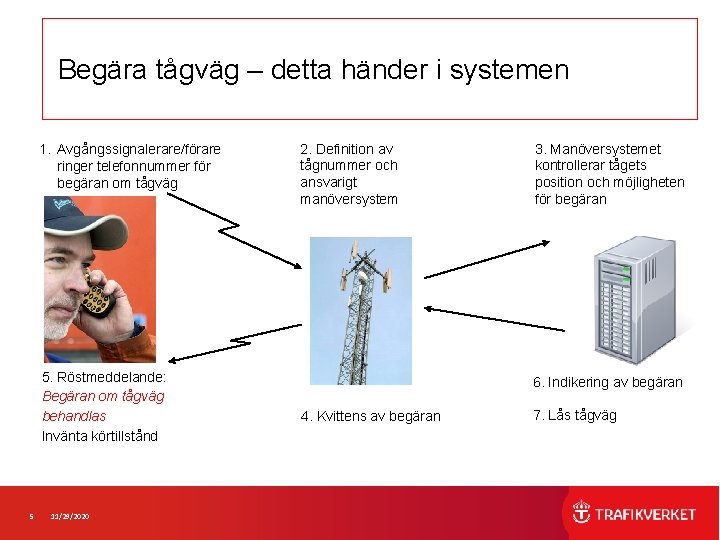 Begära tågväg – detta händer i systemen 1. Avgångssignalerare/förare ringer telefonnummer för begäran om