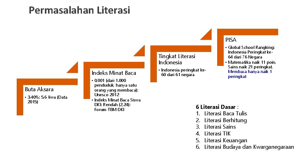 Permasalahan Literasi PISA Tingkat Literasi Indonesia Indeks Minat Baca Buta Aksara • 3, 40%: