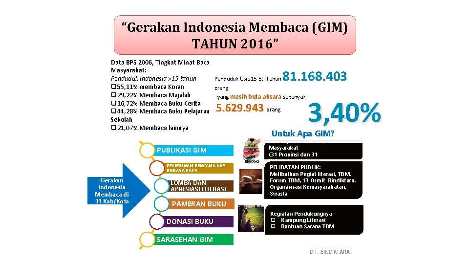 “Gerakan Indonesia Membaca (GIM) TAHUN 2016” Data BPS 2006, Tingkat Minat Baca Masyarakat: Penduduk