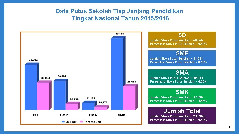 Data Putus Sekolah Tiap Jenjang Pendidikan Tingkat Nasional Tahun 2015/2016 SD Jumlah Siswa Putus