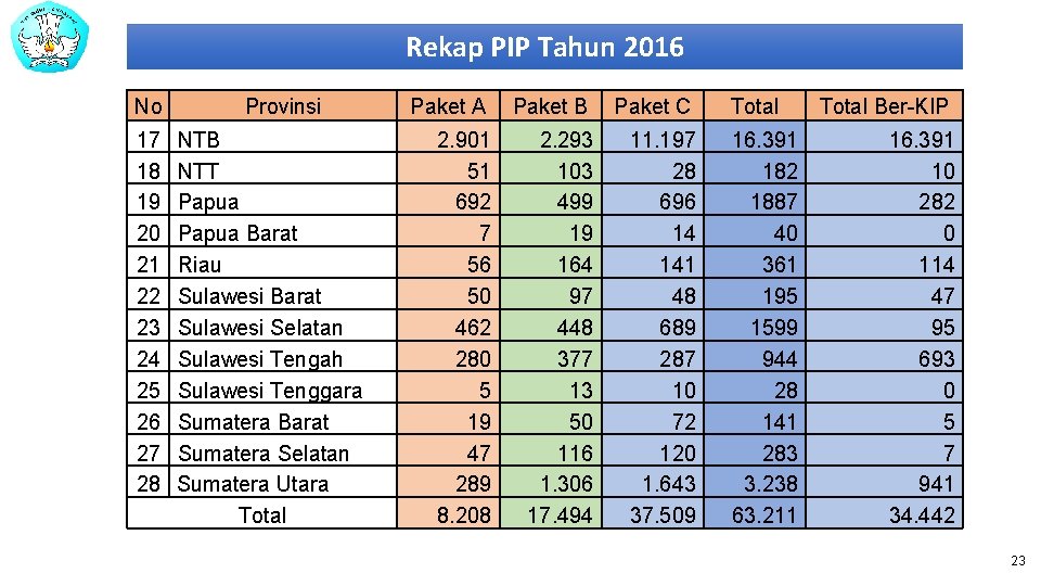 Rekap PIP Tahun 2016 No 17 18 19 20 21 22 23 24 25