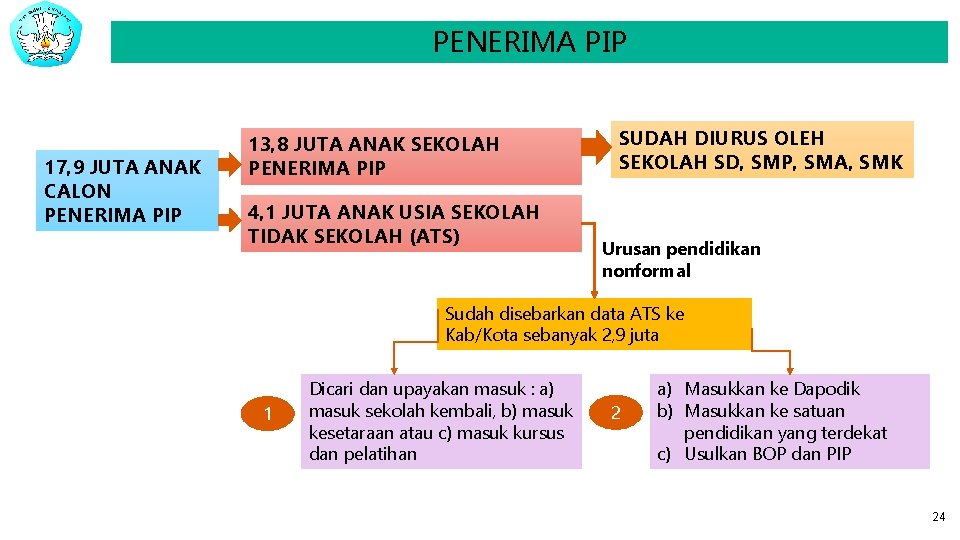 PENERIMA PIP 17, 9 JUTA ANAK CALON PENERIMA PIP 13, 8 JUTA ANAK SEKOLAH