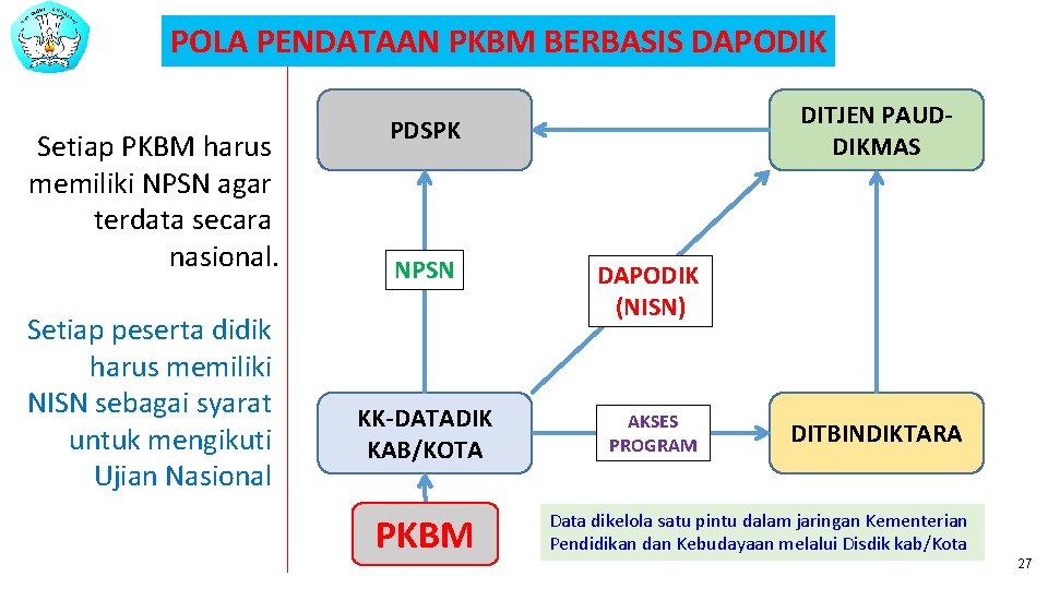 POLA PENDATAAN PKBM BERBASIS DAPODIK Setiap PKBM harus memiliki NPSN agar terdata secara nasional.