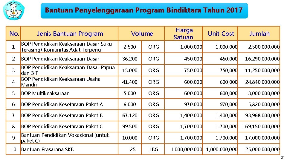 Bantuan Penyelenggaraan Program Bindiktara Tahun 2017 No. Jenis Bantuan Program Volume Harga Satuan Unit