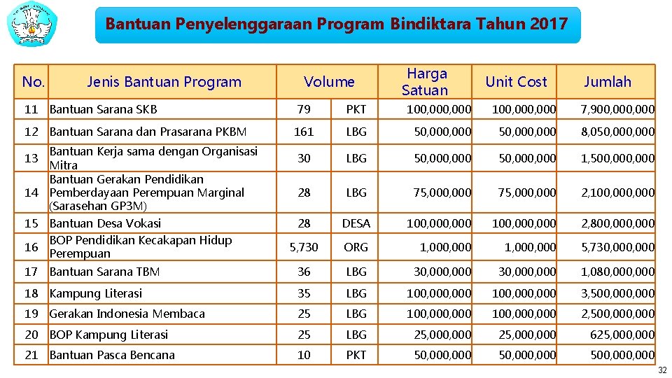 Bantuan Penyelenggaraan Program Bindiktara Tahun 2017 No. Jenis Bantuan Program Volume Harga Satuan Unit
