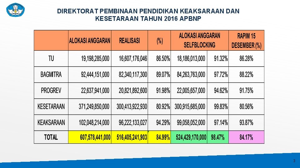 DIREKTORAT PEMBINAAN PENDIDIKAN KEAKSARAAN DAN KESETARAAN TAHUN 2016 APBNP 3 