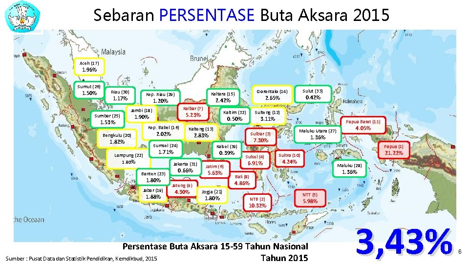 Sebaran PERSENTASE Buta Aksara 2015 Aceh (17) 1. 96% Sumut (26) 1. 50% Riau