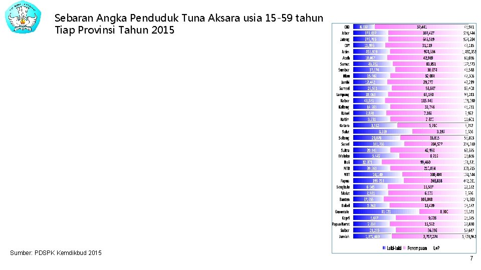 Sebaran Angka Penduduk Tuna Aksara usia 15 -59 tahun Tiap Provinsi Tahun 2015 Sumber: