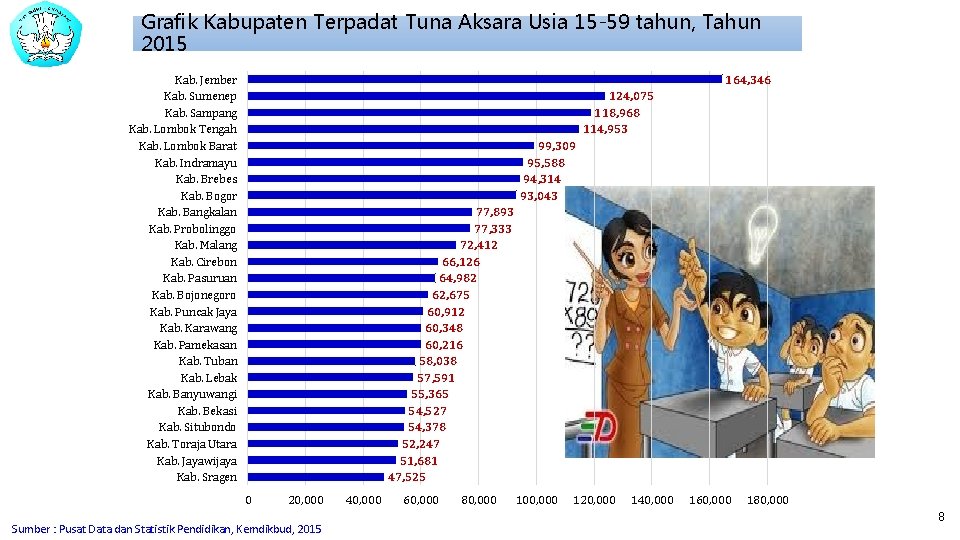 Grafik Kabupaten Terpadat Tuna Aksara Usia 15 -59 tahun, Tahun 2015 Kab. Jember Kab.