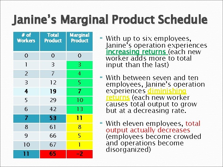 Janine’s Marginal Product Schedule # of Workers Total Product Marginal Product 0 0 0