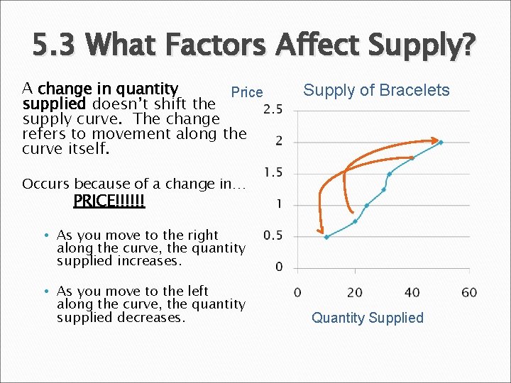 5. 3 What Factors Affect Supply? A change in quantity Price supplied doesn’t shift