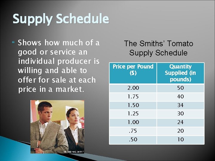 Supply Schedule Shows how much of a good or service an individual producer is