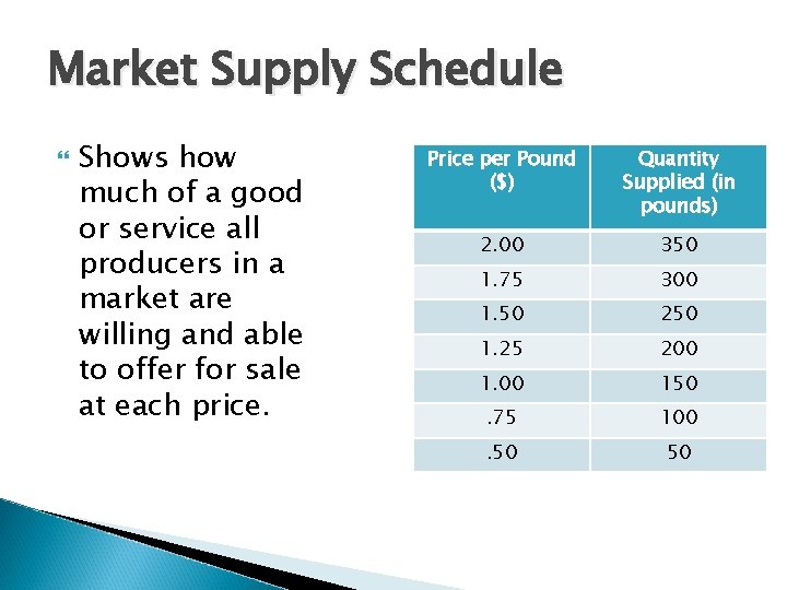 Market Supply Schedule Shows how much of a good or service all producers in