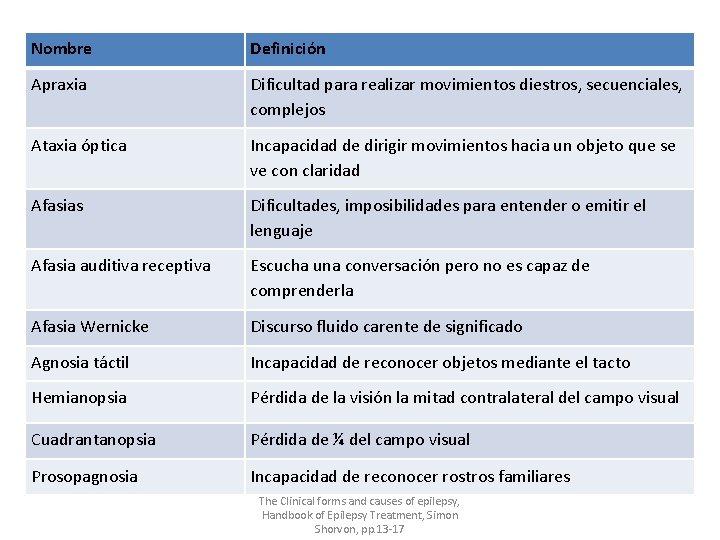 Nombre Definición Apraxia Dificultad para realizar movimientos diestros, secuenciales, complejos Ataxia óptica Incapacidad de