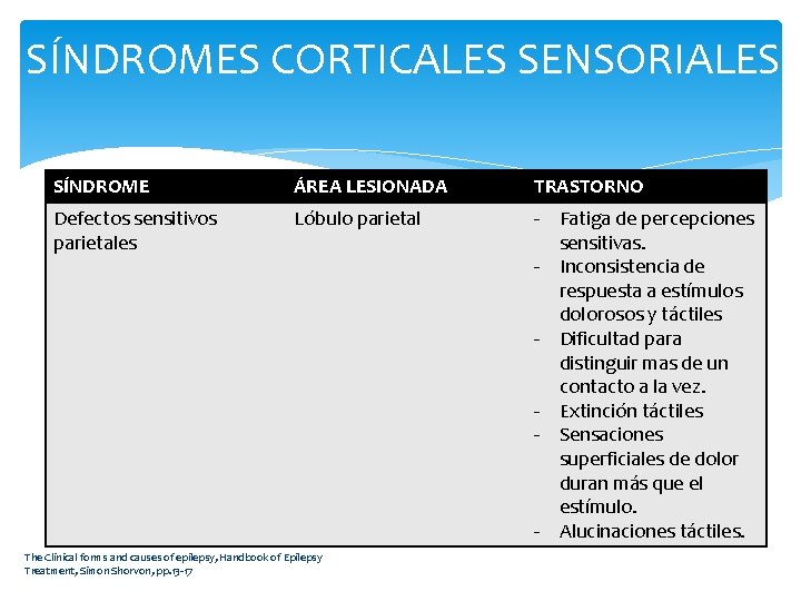 SÍNDROMES CORTICALES SENSORIALES SÍNDROME ÁREA LESIONADA TRASTORNO Defectos sensitivos parietales Lóbulo parietal - Fatiga