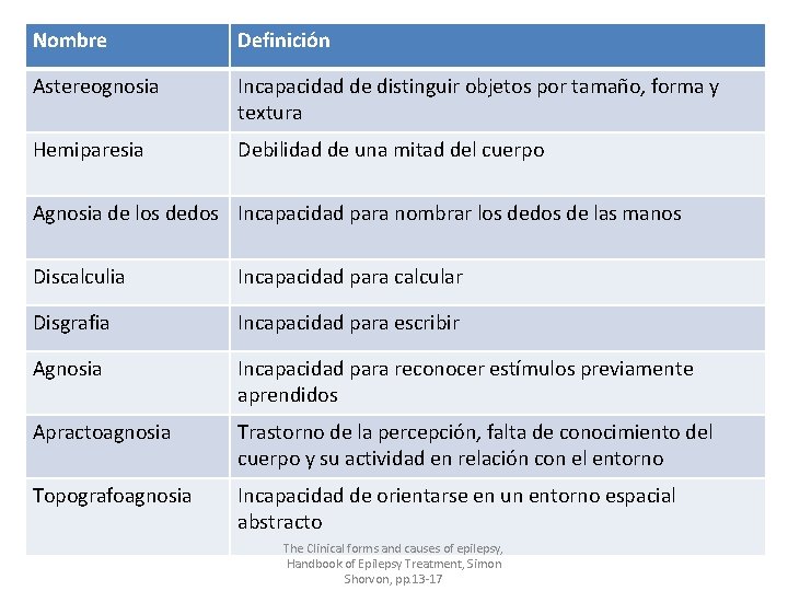 Nombre Definición Astereognosia Incapacidad de distinguir objetos por tamaño, forma y textura Hemiparesia Debilidad