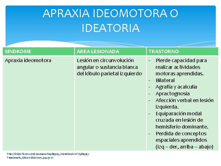 APRAXIA IDEOMOTORA O IDEATORIA SÍNDROME ÁREA LESIONADA TRASTORNO Apraxia ideomotora Lesión en circunvolución angular