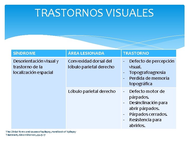 TRASTORNOS VISUALES SÍNDROME ÁREA LESIONADA TRASTORNO Desorientación visual y trastorno de la localización espacial