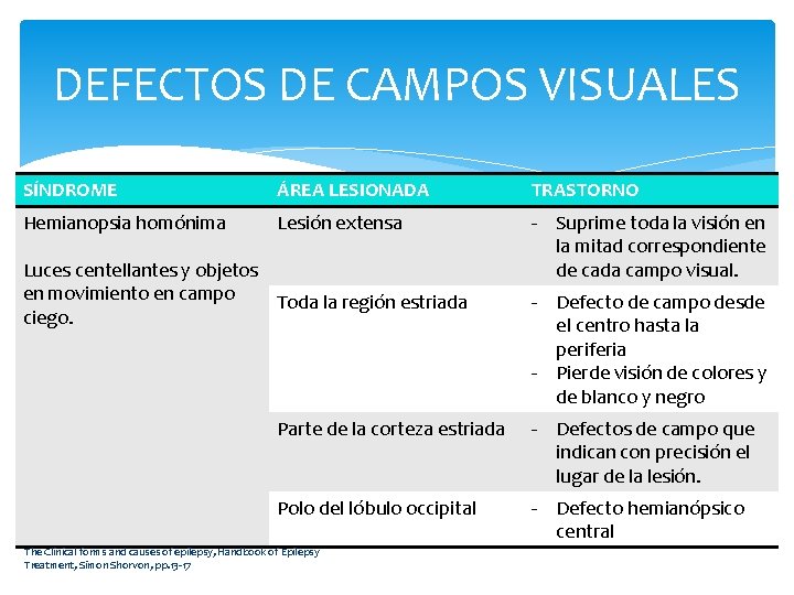 DEFECTOS DE CAMPOS VISUALES SÍNDROME ÁREA LESIONADA TRASTORNO Hemianopsia homónima Lesión extensa - Suprime