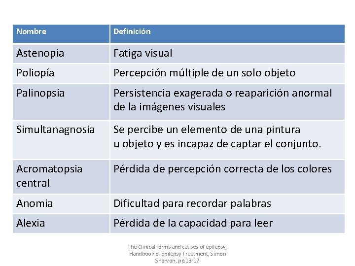 Nombre Definición Astenopia Fatiga visual Poliopía Percepción múltiple de un solo objeto Palinopsia Persistencia