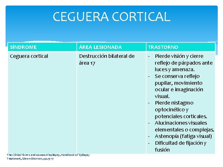 CEGUERA CORTICAL SÍNDROME ÁREA LESIONADA TRASTORNO Ceguera cortical Destrucción bilateral de área 17 -