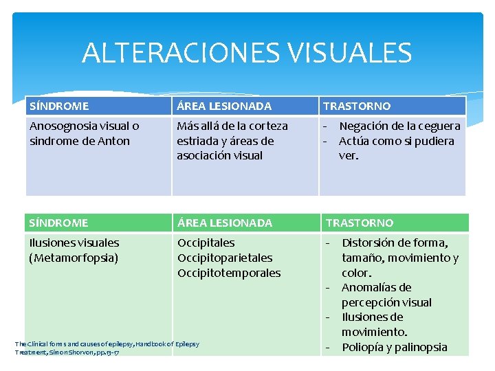 ALTERACIONES VISUALES SÍNDROME ÁREA LESIONADA TRASTORNO Anosognosia visual o sindrome de Anton Más allá