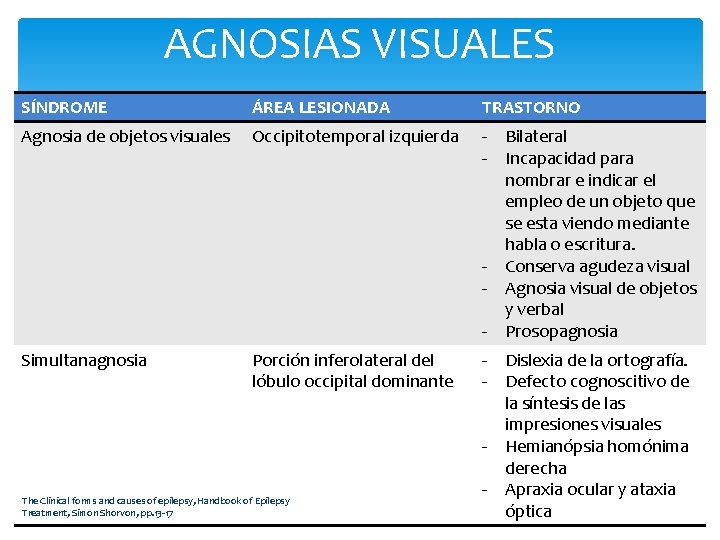 AGNOSIAS VISUALES SÍNDROME ÁREA LESIONADA TRASTORNO Agnosia de objetos visuales Occipitotemporal izquierda - Bilateral