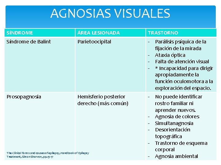 AGNOSIAS VISUALES SÍNDROME ÁREA LESIONADA TRASTORNO Síndrome de Balint Parietoocipital - Parálisis psíquica de