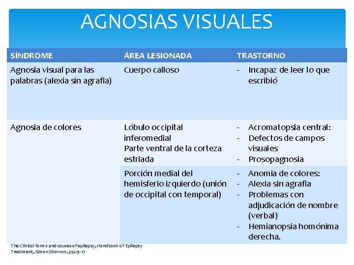 AGNOSIAS VISUALES SÍNDROME ÁREA LESIONADA TRASTORNO Agnosia visual para las palabras (alexia sin agrafia)